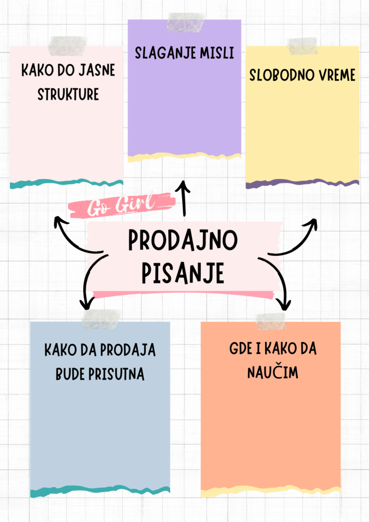 mapa uma / dijagram u čijem centru piše termin PRODAJNO PISANJE, a na 5 okolnih kartica pišu nazivi podnaslova u daljem tekstu