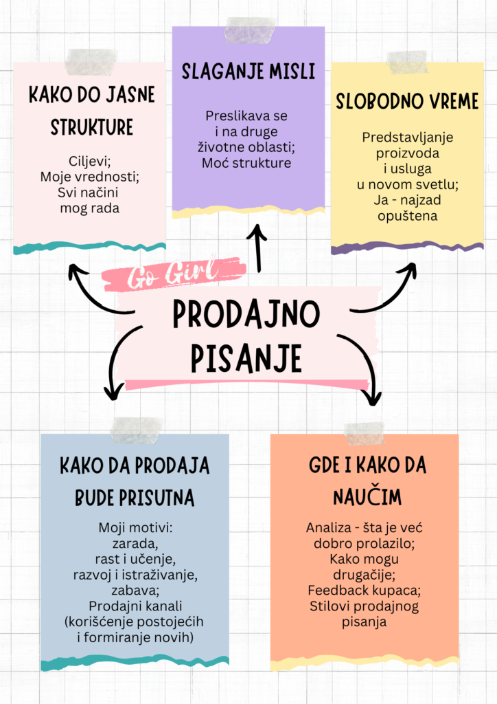 mapa uma / dijagram u čijem centru piše termin PRODAJNO PISANJE, a na 5 okolnih kartica pišu nazivi podnaslova